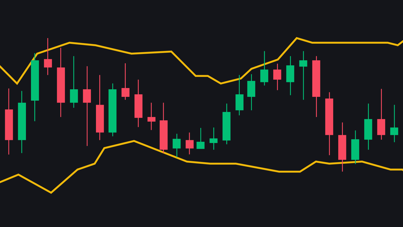 Bollinger Band Indicator - Describe the liquidity and activity of Options and Futures contracts